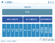 一文深度领会中国印染行业市场规模、财产链及